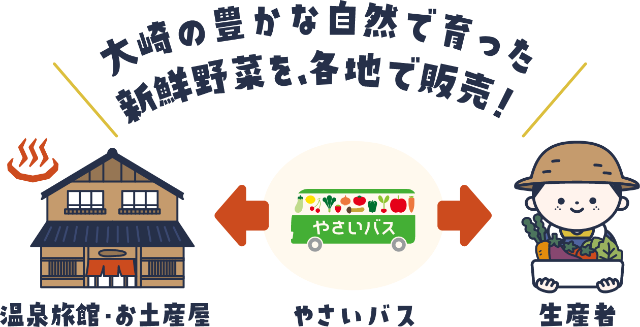 大崎の豊かな自然で育った 新鮮野菜を、各地で販売! 温泉旅館・お土産屋 やさいバス 生産者